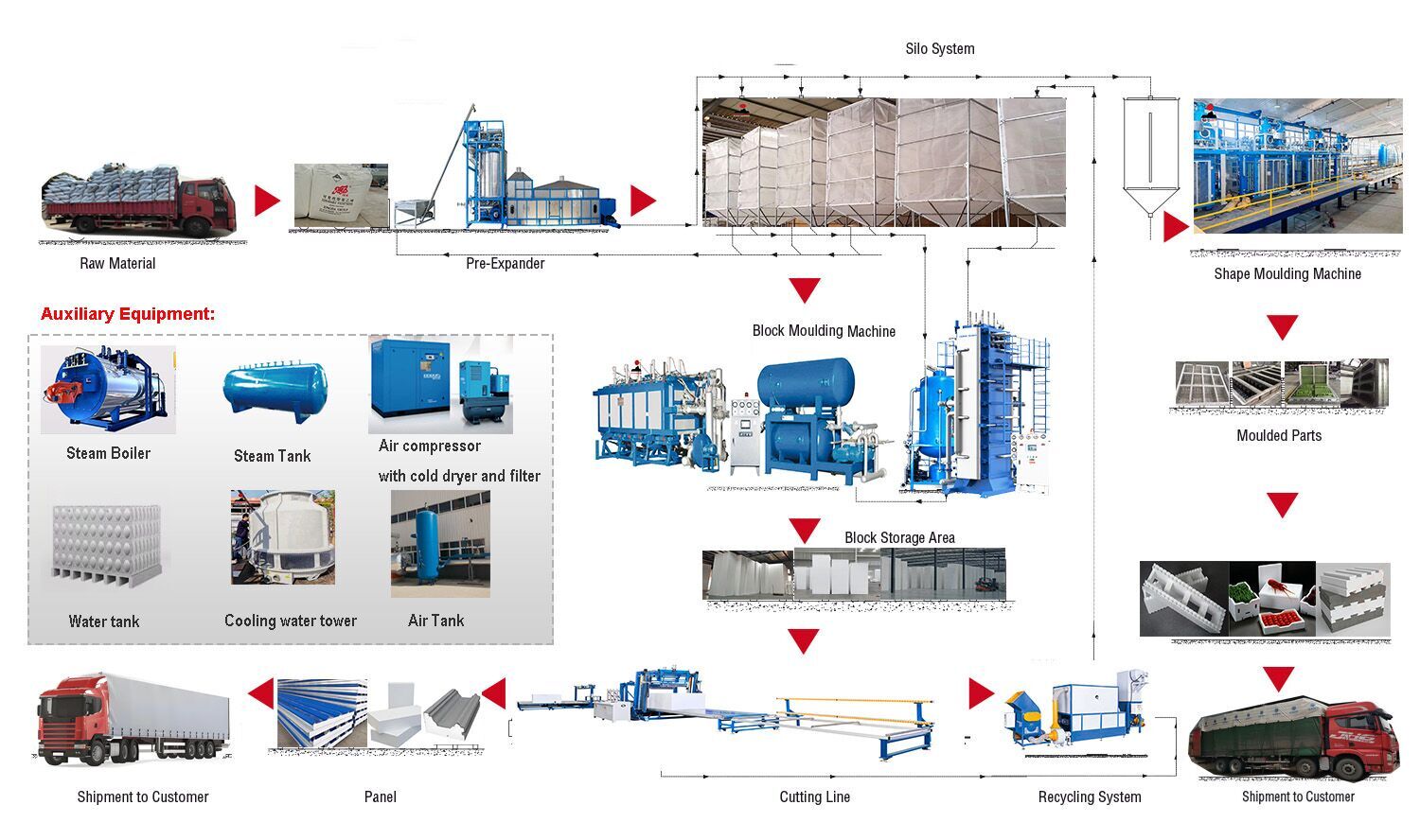Production Flow Chart